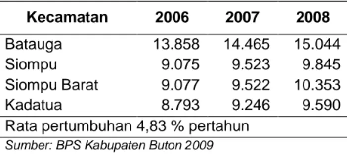 Tabel 5 Laju pertumbuhan penduduk  Kecamatan  2006  2007  2008  Batauga  13.858   14.465   15.044  