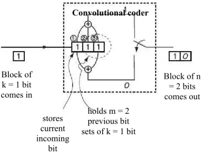 Gambar 2.4 Contoh pada Convolutional Code [carl, 2001].