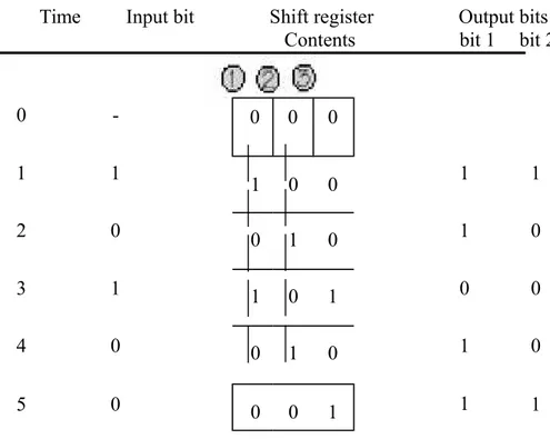 Gambar 2.5 Contoh Sistem Kerja Convolutional Code [carl, 2001]