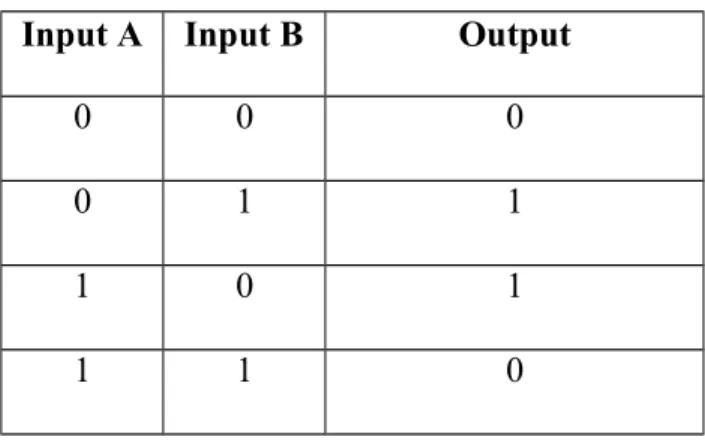 Tabel 2.1 Tabel kebenaran penjumlahan modulus dua Input A Input B Output
