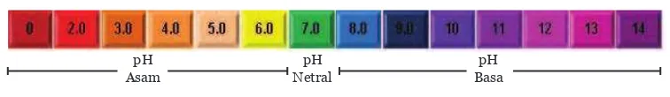 Gambar 3.8 untuk mengetahui rentangan pH.
