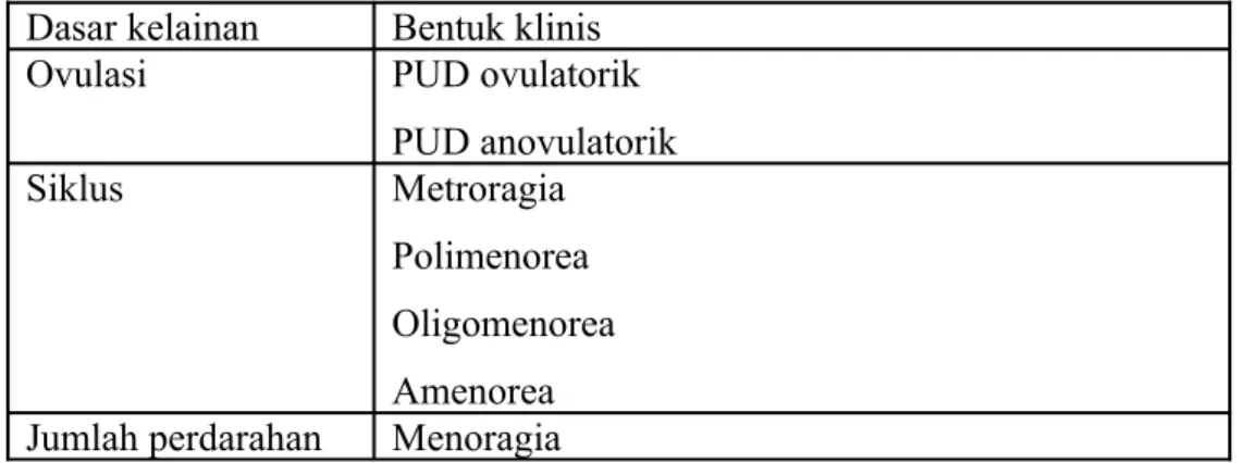 Tabel 1. Latar belakang kelainaan perdarahan uterus disfungsional (PUD)  dan bentuk kelainannya.