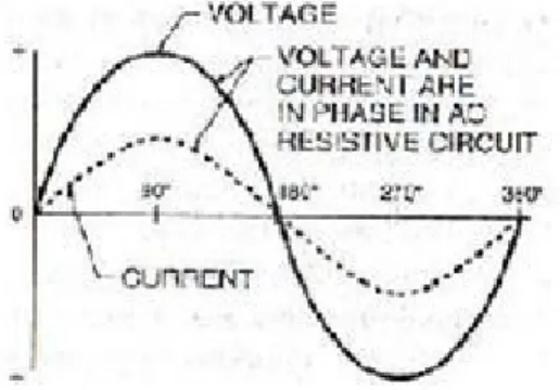 Gambar 1 Rangkaian Resistif Gelombang AC