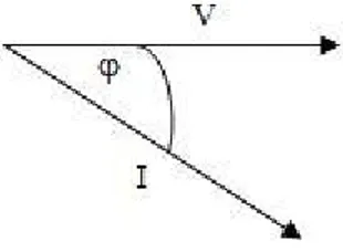 Gambar 4 Grafik Arus dan Tegangan Pada Beban Induktif Untuk menghitung besarnya rektansi induktif (X L ), dapat digunakan rumus :