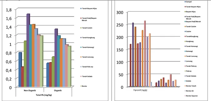Gambar  1.  Perbandingan  Kadar  Logam  Berat  Pencemar  dan  Residu  Aktif  Antara  Bertani  Organik dan Non Organik 