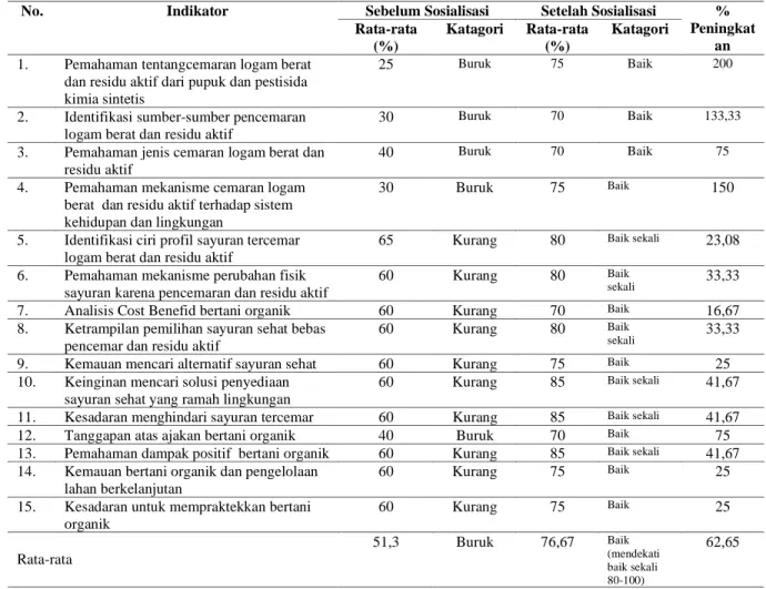 Tabel 1. Rekapitulasi Hasil Sosialisasi Bahaya Logam Berat dan Residu Aktif pada Sayuran 