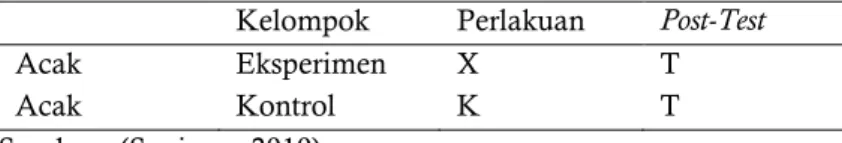 Tabel 1. Desain Penelitian Posttest-Only Control Design  Kelompok   Perlakuan   Post-Test   Acak   Acak    Eksperimen Kontrol   X  K   T T  Sumber : (Sugiono, 2010)  Keterangan: 