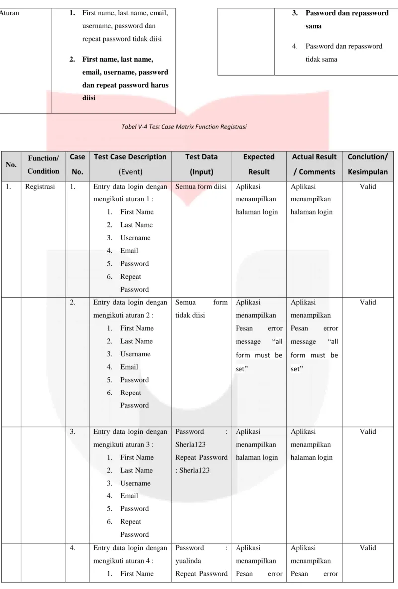 Tabel V-4 Test Case Matrix Function Registrasi 