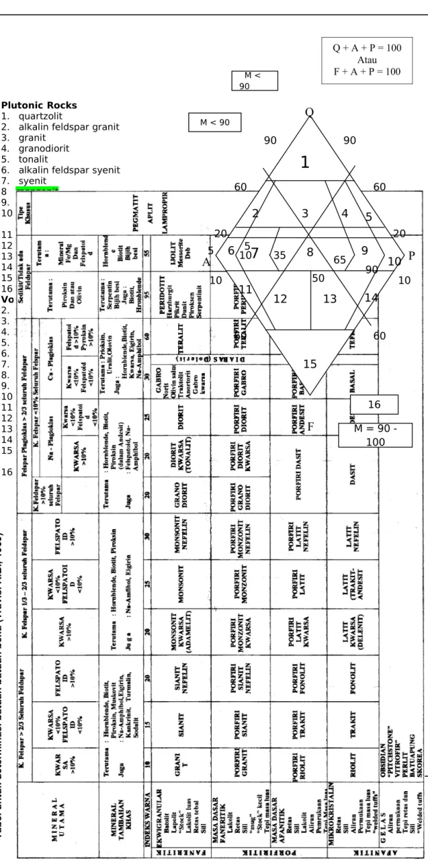 Tabel untuk determinasi batuan batuan beku (Travis. R.B., 1969)