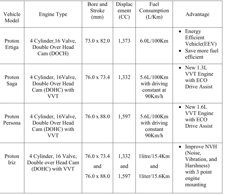 Table 2.1: Engine Specifications for Proton Vehicle 