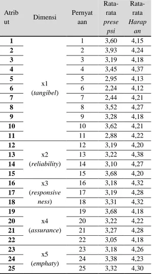 Tabel  4.4  berikut  menunjukkan  nilai  gap  (servqual)  antara  dimensi  kualitas  pelayanan  kuesioner  presepsi  dengan  kuesioner  harapan  pada pantai vio-vio