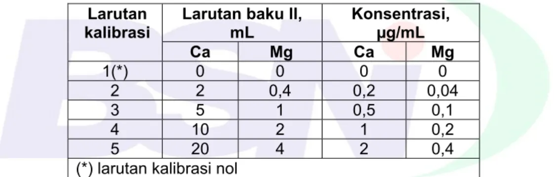 Tabel 2 - Komposisi dan konsentrasi larutan kalibrasi  Larutan 