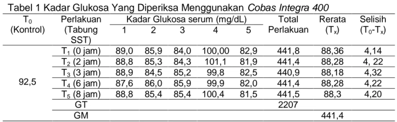 Tabel 1 Kadar Glukosa Yang Diperiksa Menggunakan Cobas Integra 400  T 0