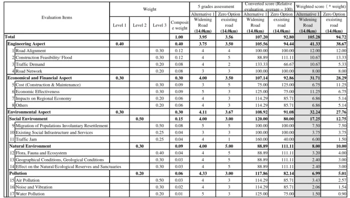 Tabel G-3.1 Analisis Multi Kriteria untuk Jalan Tj. Bunga - Takalar (Ruas Utara) 