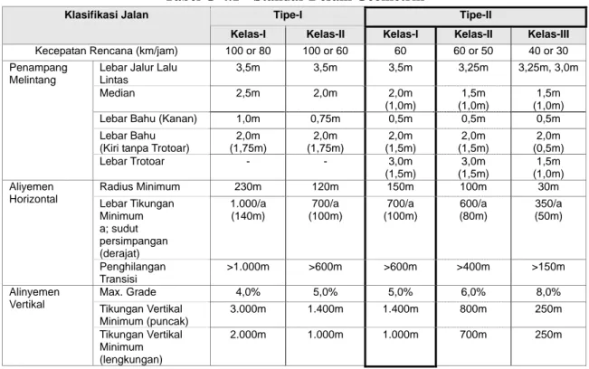 Tabel G-4.1  Standar Desain Geometrik 