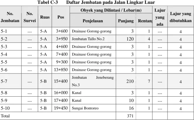 Tabel C-3  Daftar Jembatan pada Jalan Lingkar Luar  Obyek yang Dilintasi / Lebar(m)  No
