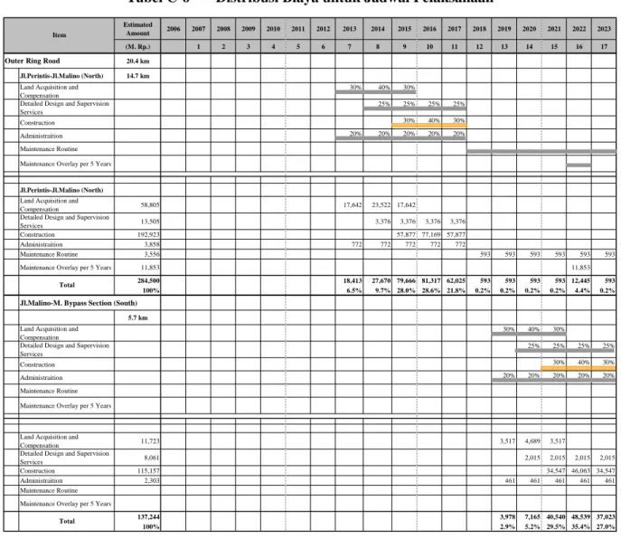 Tabel C-6  Distribusi Biaya untuk Jadwal Pelaksanaan 