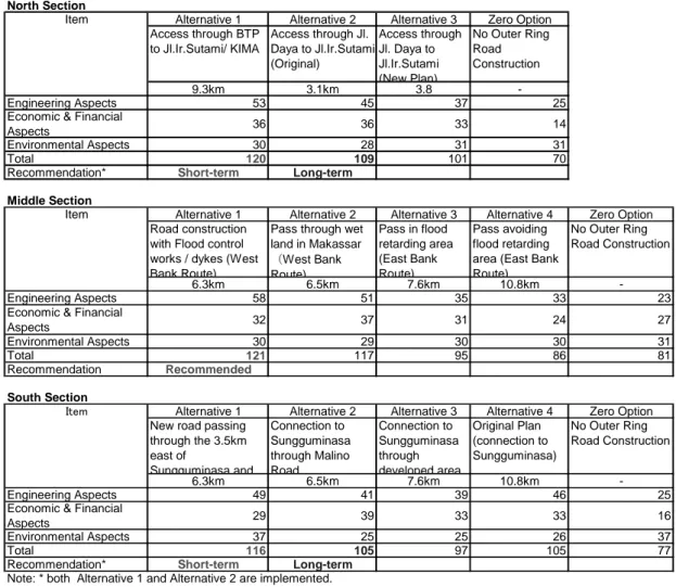 Tabel C-2 Ringkasan Evaluasi dan Rekomendasi oleh MCA 