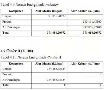 Tabel 4.9 Neraca Energi pada Reboiler