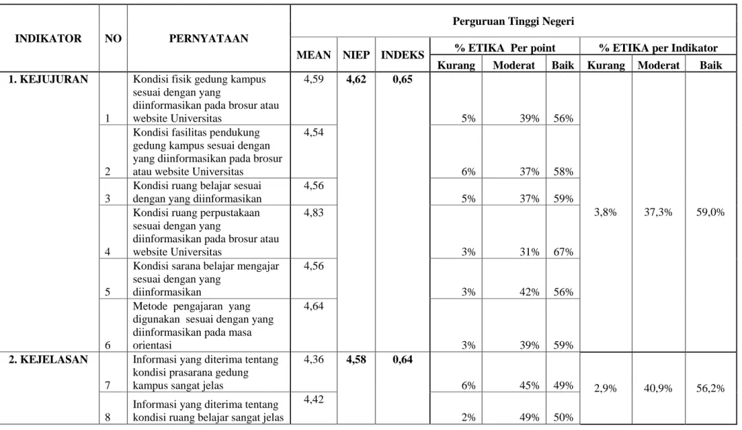 Tabel 5.1.1 Indeks Etika Pelayanan Pendidikan di Perguruan Tinggi Negeri Kota Bandung 