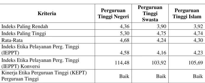 Tabel 5.1.4 Indeks Etika Pelayanan di Perguruan Tinggi Kota Bandung  Kriteria  Perguruan  Tinggi Negeri  Perguruan Tinggi  Swasta  Perguruan  Tinggi Islam 