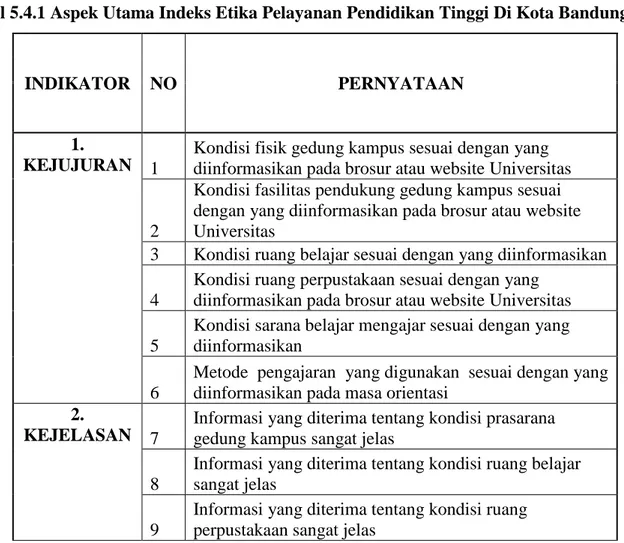 Tabel 5.4.1 Aspek Utama Indeks Etika Pelayanan Pendidikan Tinggi Di Kota Bandung 
