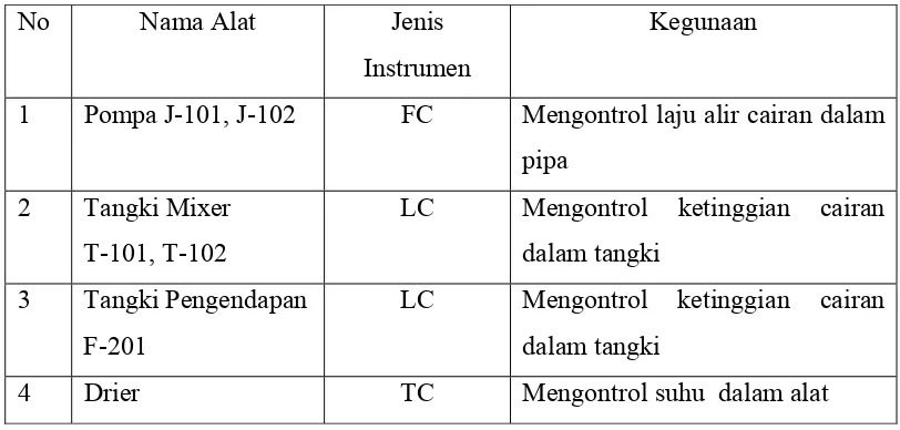 Tabel 6.1 Daftar Penggunaan Instrumentasi pada Pra Rancangan Pabrik 