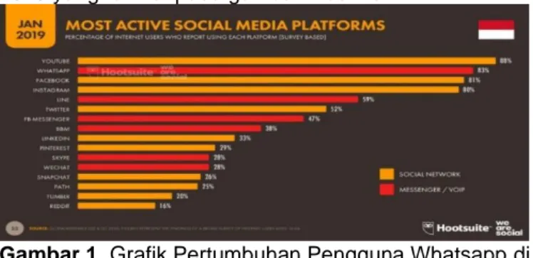 Gambar 1. Grafik Pertumbuhan Pengguna Whatsapp di  Indonesia 