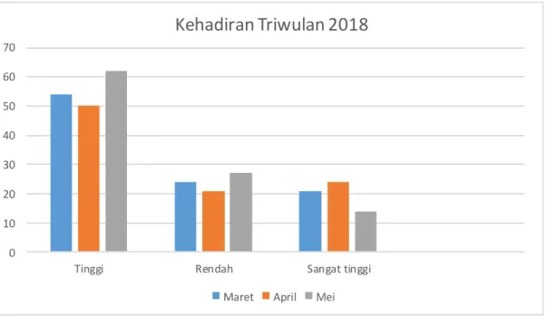 Tabel 1 memberi informasi bahwa masalah yang terjadi pada Sekretrariat Kabupaten  Bima  adalah  lebih  dari  setengah  atau  61%  pegawai  yang  dinyatakan  telah  mendapat  hukuman disiplin dari atasan, sementara hanya 12% pegawai yang mendapat penghargaa