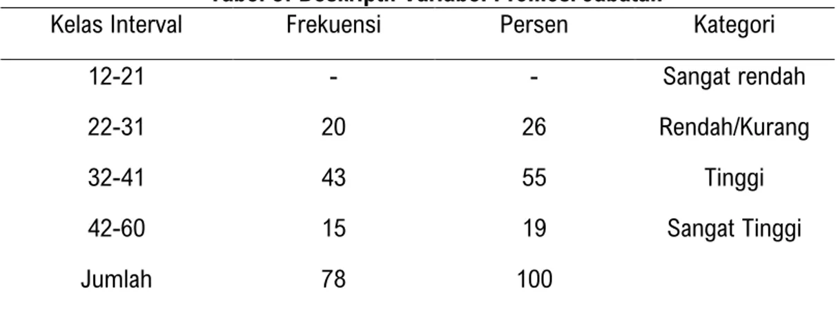 Tabel  2  mengisyaratkan  bahwa  terdapat  19  orang  atau  24%  tergolong  memiliki  motivasi  rendah,  sementara  ada  31  atau  40%  orang  yang  tergolong  motivasi  kerja  yang  tinggi dan ada 28 orang atau 35%