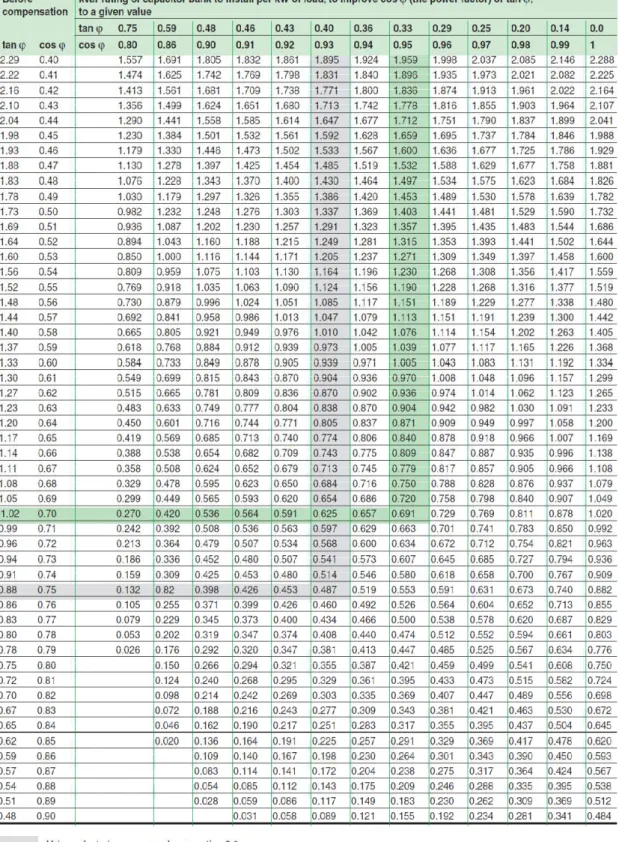 Tabel 2.3.Perbaikan Faktor Daya 