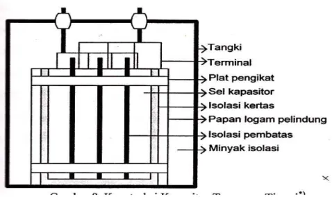 Gambar 2.3.Kontruksi Kapasitor Tegangan Tinggi 