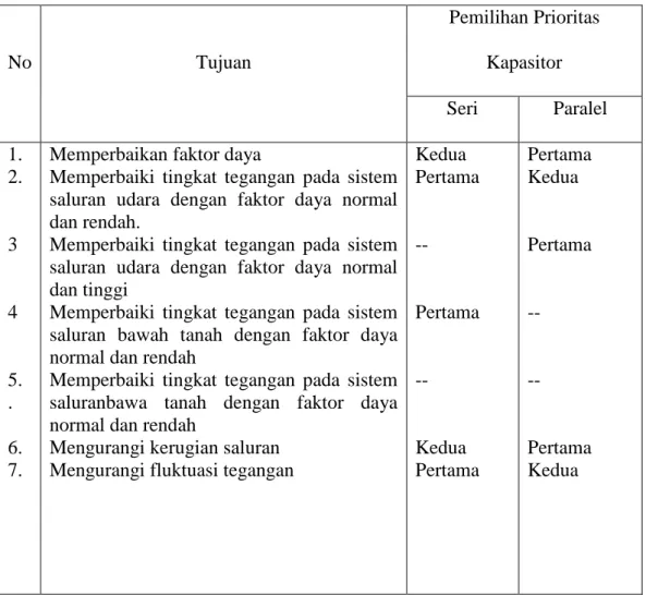 Tabel 2.1. Pemilihan Pemakaian Kapasitor Seri dan paralel  No  Tujuan  Pemilihan Prioritas Kapasitor  Seri  Paralel  1