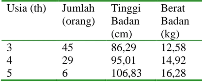 Tabel  1.  Jumlah,  Tinggi  Badan,  dan  Berat  Badan  Rata-Rata  Balita  di  Desa  Gogik,  Ungaran