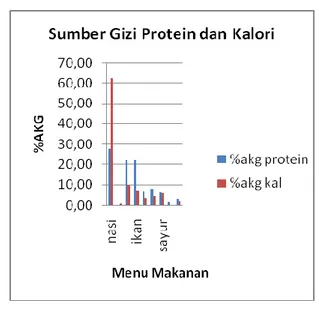 Tabel 2. Deskripsi sumber gizi protein dan  kalori  berdasarkan  jenis  makanan yang dikonsumsi  Makanan  %AKG  protein  %AKG kalori  Nasi  27,79  62,37  Buah  0,41  0,91  Sayur  6,82  6,16  Daging  22,18  9,7  Ikan  22,2  7,23  Telur  7,2  3,42  Susu  7,9