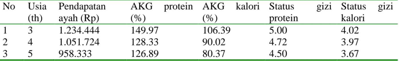 Tabel 3. Tingkat Konsumsi Protein dan Kalori Anak Balita Berdasarkan Usia  No  Usia  (th)  Pendapatan ayah (Rp)  AKG  protein (%)  AKG  kalori (%)  Status  gizi protein  Status  gizi kalori  1  3   1.234.444  149.97  106.39  5.00  4.02  2  4   1.051.724  1