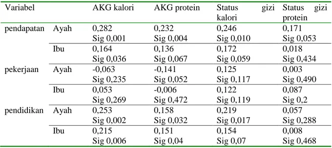 Tabel 4. Hubungan Antara Konsumsi Protein dan Kalori Anak Terhadap Semua Variabel 