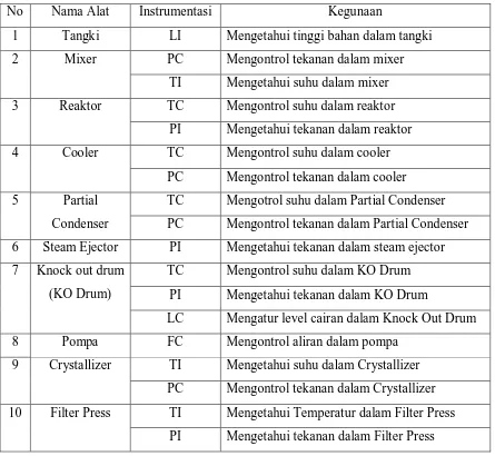 Tabel 6.1 Daftar penggunaan instrumentasi pada Pra-rancangan Pabrik Pembuatan  