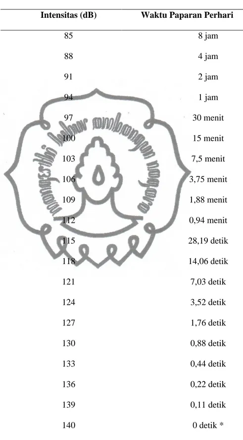Tabel 1. Nilai Ambang Batas Kebisingan 
