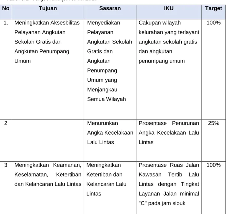 Tabel 3.2  Target Kinerja Tahun 2019 
