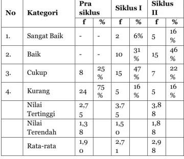 Grafik 2 Perbandingan Keterampilan 
