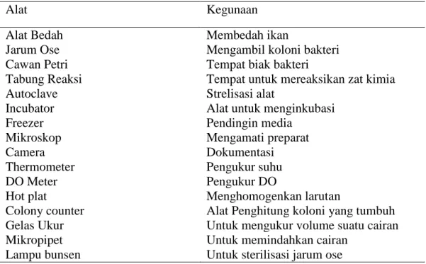 Tabel 1. Alat yang Digunakan dalam Identifikasi Bakteri Ikan Nila 