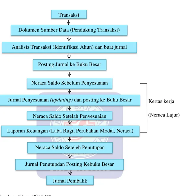 Gambar II.2 Siklus Akuntansi 