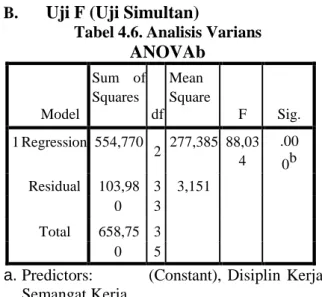 Tabel 4.6. Analisis Varians  ANOVAb  Model  Sum  of Square s  df  Mean  Squar e  F  Sig