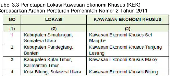 Tabel 3.3 Penetapan Lokasi Kawasan Ekonomi Khusus (KEK) Berdasarkan Arahan Peraturan Pemerintah Nomor 2 Tahun 2011