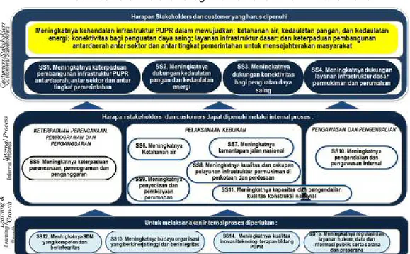 Gambar 3.3. Peta Strategi Kementerian PUPR 2015-2019
