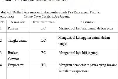 Tabel 6.1 Daftar Penggunaan Instrumentasi pada Pra Rancangan Pabrik rude Corn Oil