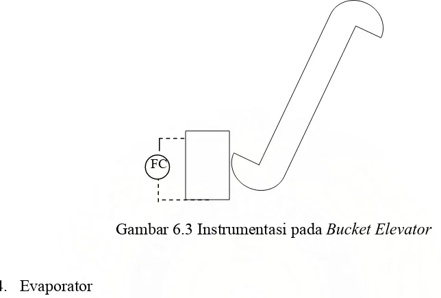 Gambar 6.3 Instrumentasi pada Bucket Elevator 