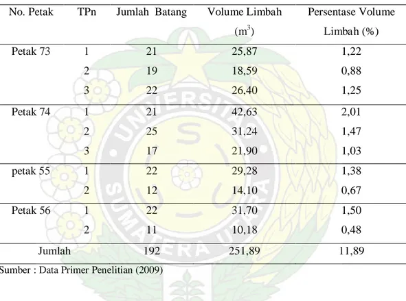 Tabel 5. Persentase Volume Limbah Kayu di TPn (%)   No. Petak  TPn  Jumlah  Batang  Volume Limbah 