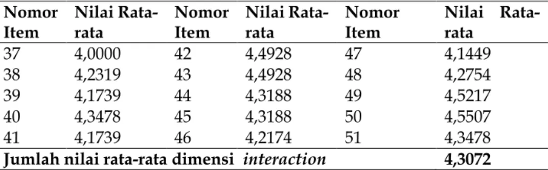 Tabel  5 Deskripsi Dimensi Interaction  Nomor 